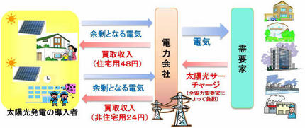 太陽光で電気料金上昇