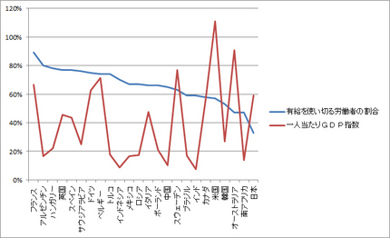日本は【最下位】なのか？