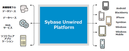 Unwired Platform