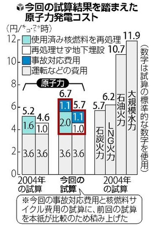 原発発電コスト