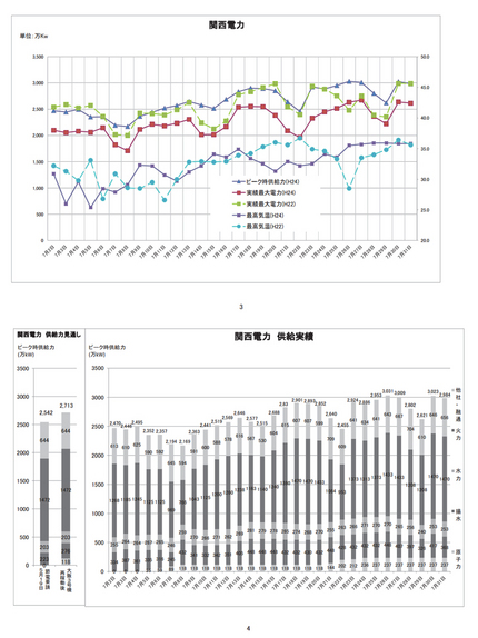 関西の電力推移