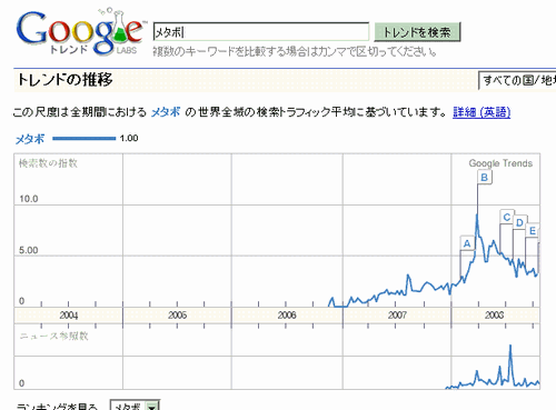 Googleトレンドが日本語対...