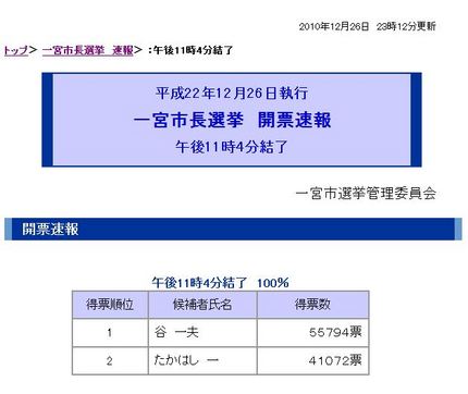 一宮市長選挙の結果・投票率32...