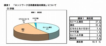 大阪での講演のアンケート結果