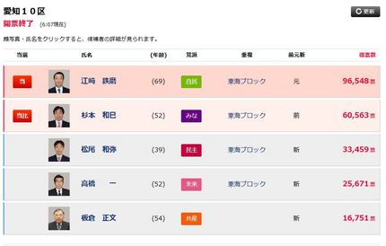 我が選挙区の結果