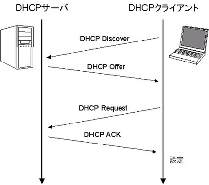 DHCPの話