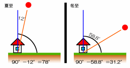 今日は夏至、太陽は北回帰線上に