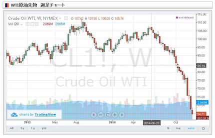 原油価格の暴落