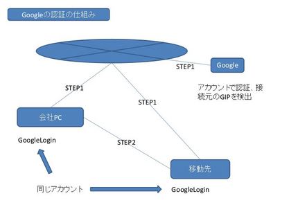 STEP１でGIPの検出と認証...