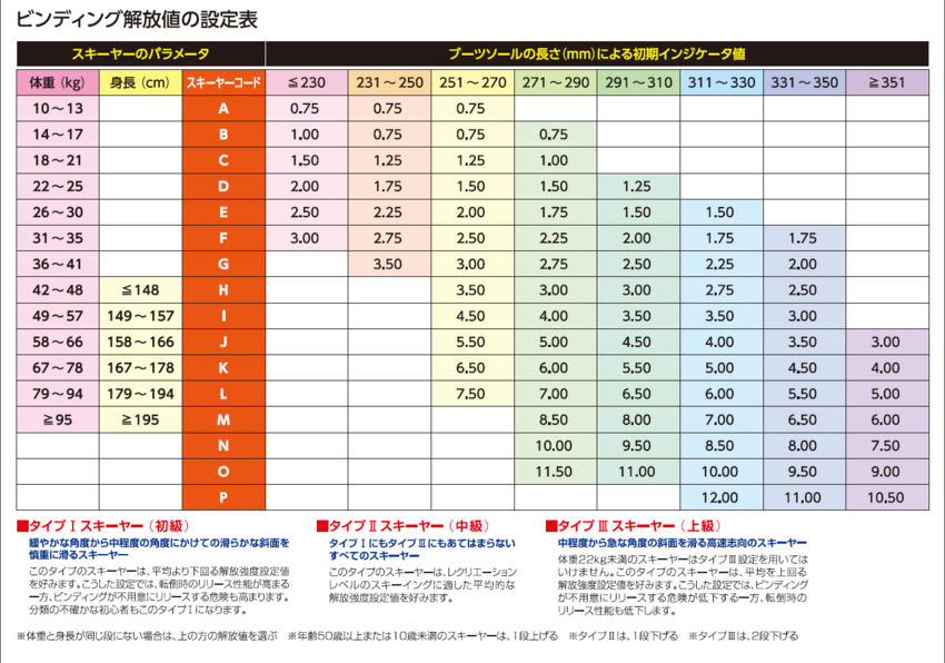 スキービンディングの開放値