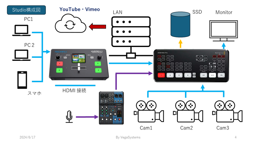 Video撮影の生産性
