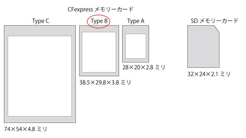 厄介なメモリーカードの種類（重...