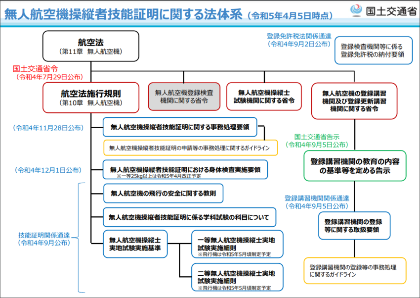 無人航空機操縦者技能証明