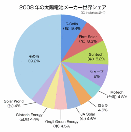 エコ発電