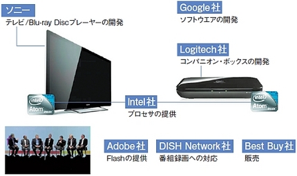 Web TV - Google...