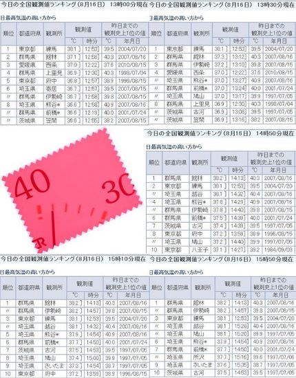 練馬38.1℃