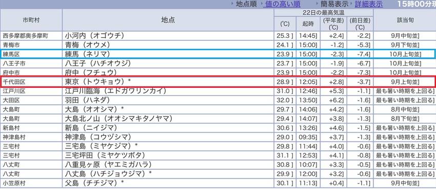 東京都の最高気温　１５：００時...