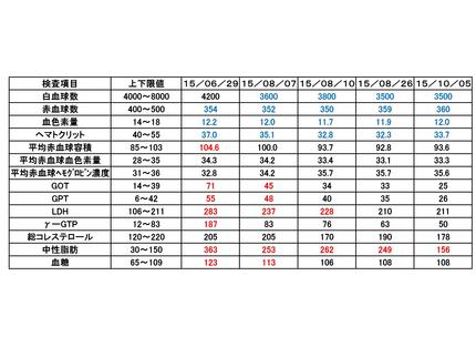 ファスティング効果２