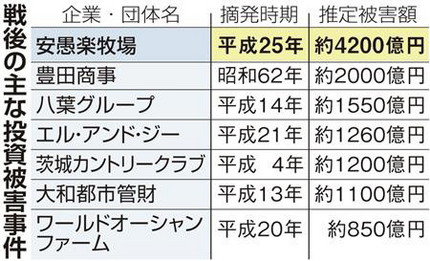 豊田商事をはるかに超えた被害額...