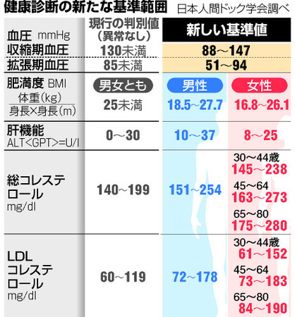 新基準ですか！？