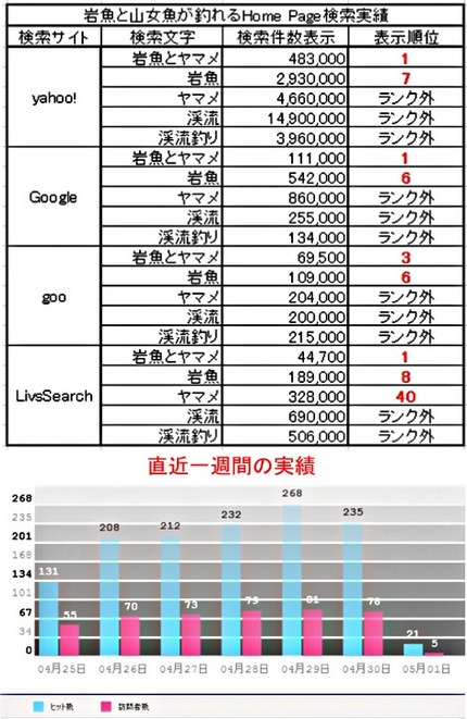 岩魚と山女魚が釣れるHome ...