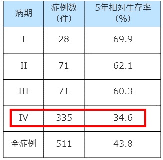 下咽頭生存率 全国がんセンター...