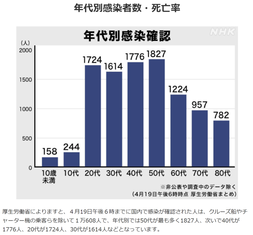 コロナ死者1万人を越えた・昨年...