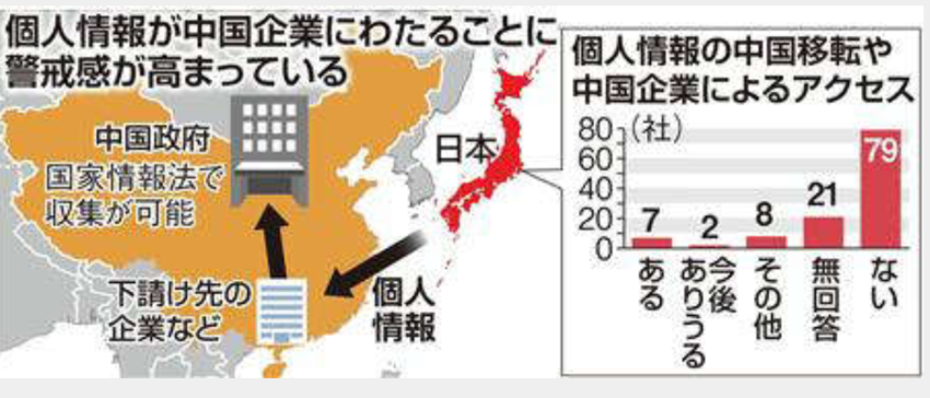 ７社が個人情報を中国に　ＬＩＮ...