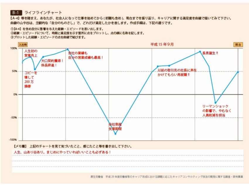 ライフラインチャート