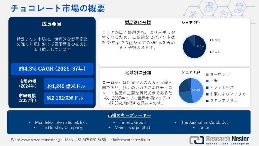 世界のチョコレート市場規模は、...