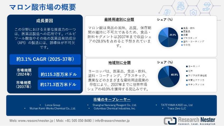 世界のマロン酸市場規模は、20...