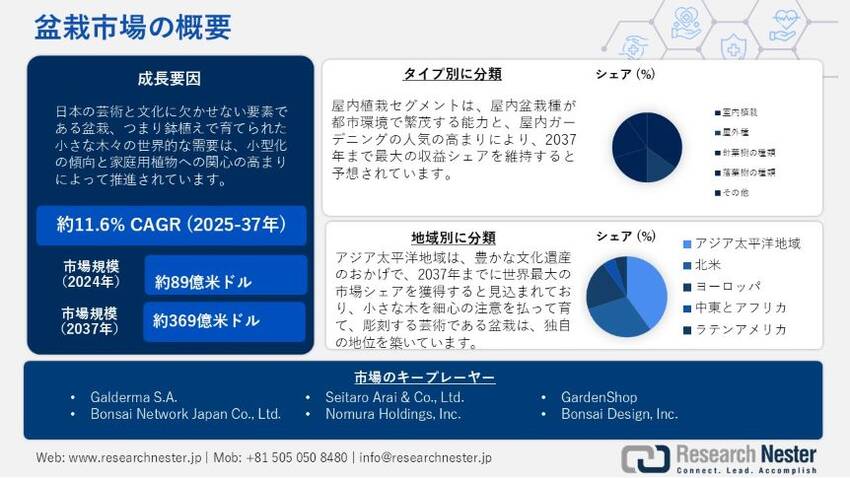 世界の盆栽市場規模とシェアは、...
