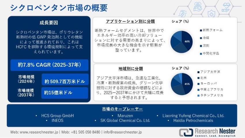 世界のシクロペンタン市場規模は...