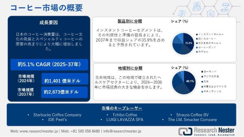 日本のコーヒー市場規模は、20...