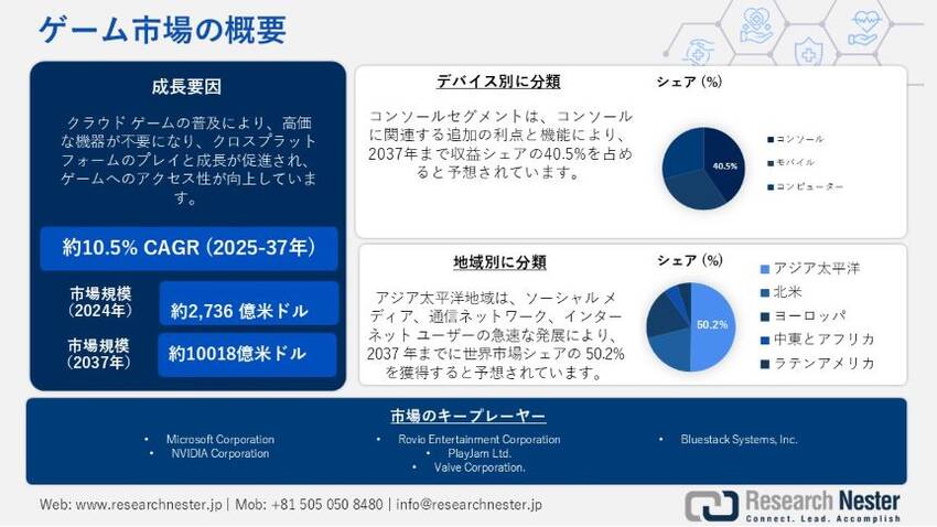 日本のゲーム市場規模は、203...