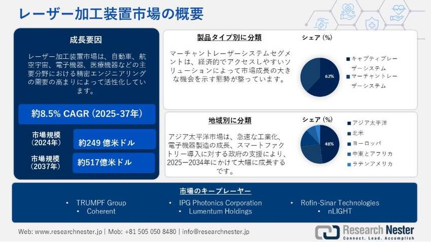 世界のレーザー加工装置市場規模...