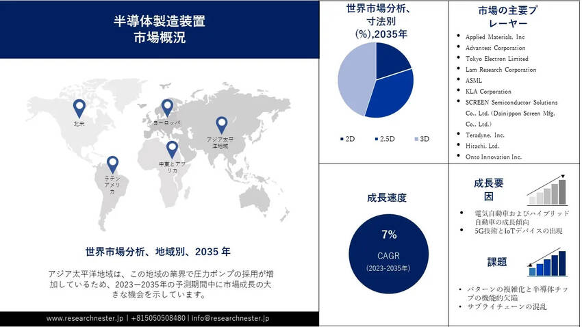 世界の半導体製造装置市場調査と...