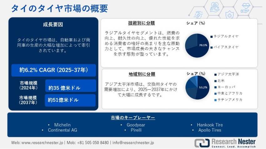 タイのタイヤ市場規模は、203...