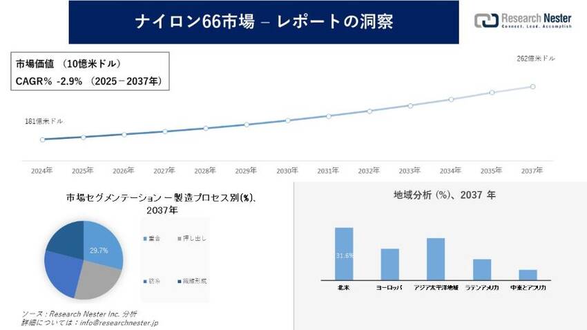 世界のナイロン66市場規模は、...