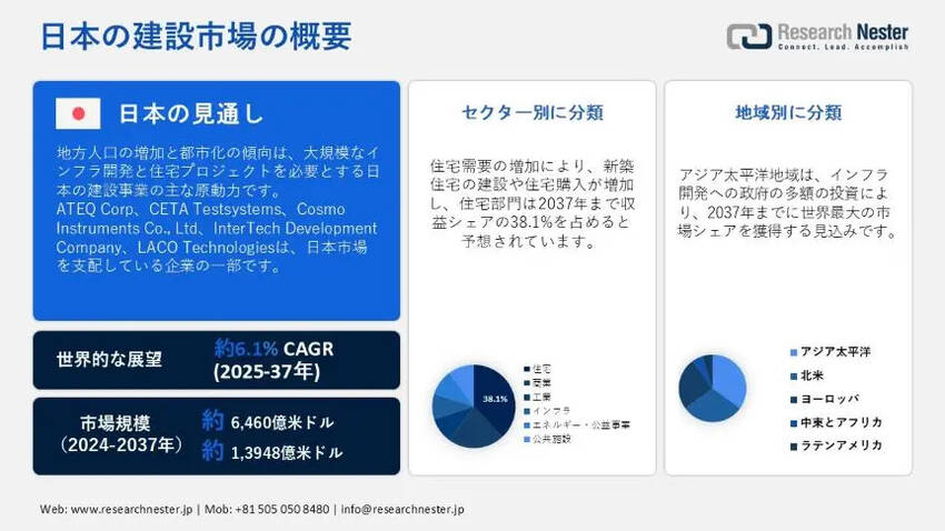 日本の建設市場:需要、会範囲、...