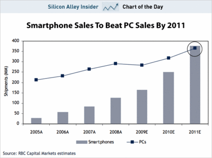 There will be more smartphon...
