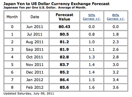 Japanese Yen Exchange