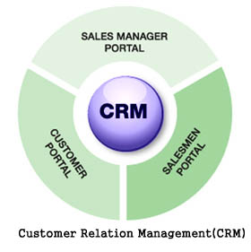 Do you use CRM?