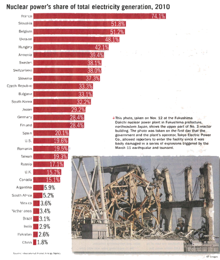 Nuclear Power in Japan