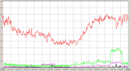 New Email Server Performance
