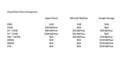 Cloud Storage Prices