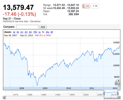 DOW is back but ...