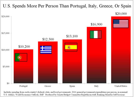 Spending more than you make.