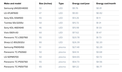 Cost of Running TV