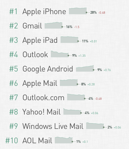Mail Client Software Marketshare